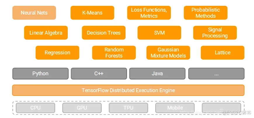 tensorflow的bp神经网络如何实现训练集验证集和测试集 tensorflow bp神经网络_深度学习_16